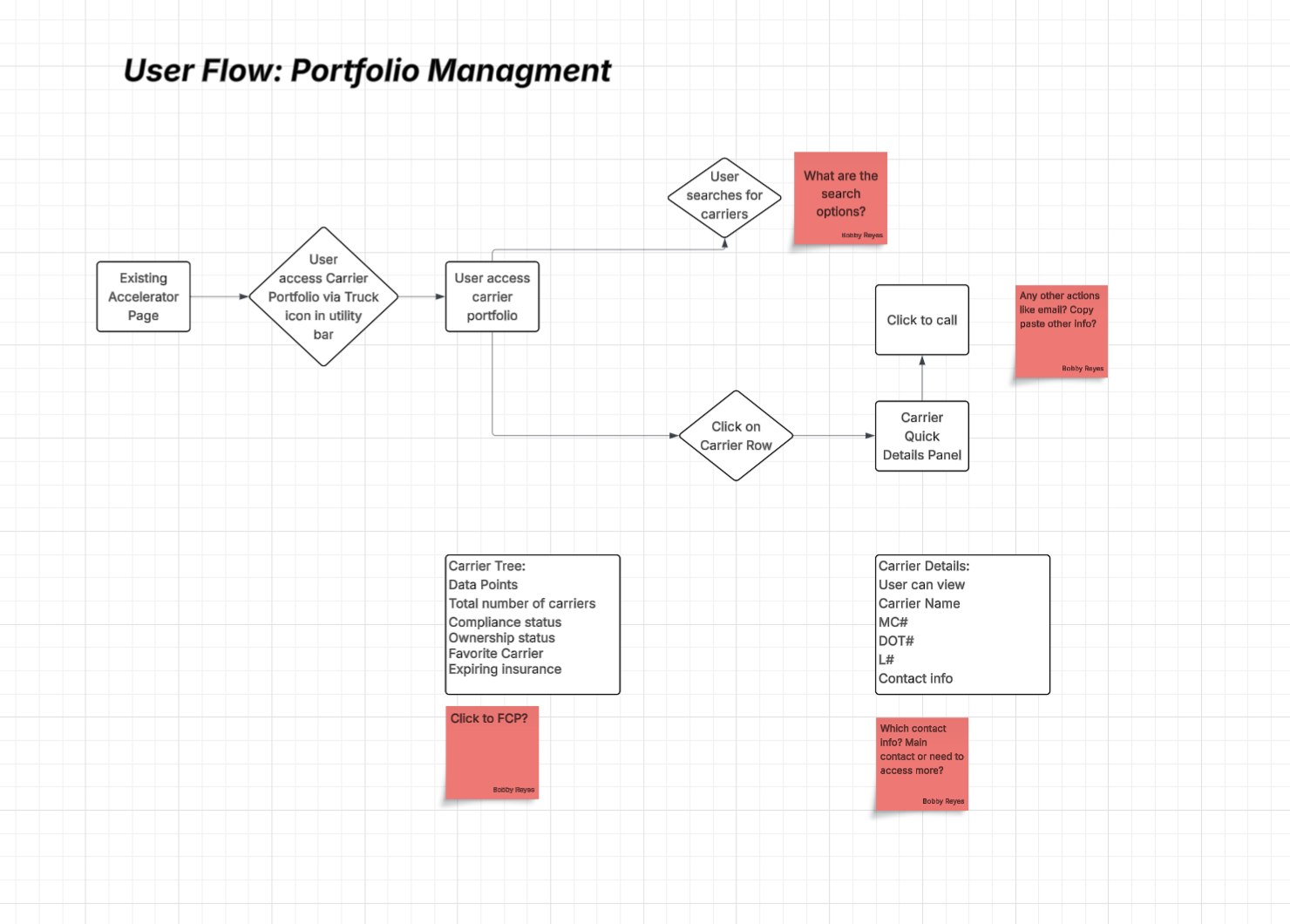 User flow diagram: Carrier Portfolio Management, from Accelerator entry point through search and carrier detail paths, with open design questions flagged